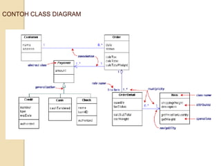 CONTOH CLASS DIAGRAM
 