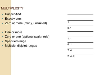 MULTIPLICITY
 Unspecified
 Exactly one
 Zero or more (many, unlimited)
 One or more
 Zero or one (optional scalar role)
 Specified range
 Multiple, disjoint ranges
2..4
0..1
1..*
0..*
1
*
2, 4..6
 