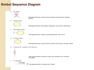 Simbol Sequence Diagram
 
