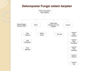 Dekomposisi Fungsi sistem berjalan
Daftar Data
Pegawai dan Gaji
(DDPG)
Sistem Pengolahan
Data Pegawai
Laporan
Data
Pegawai
Laporan
Slip Gaji
Laporan
Data
Pendidikan
Rekap Biodata
Pegawai (RBP)
Data
Pegawai
Data
Pendidikan
Data
Keluarga
Absen
Rekap
Absen
Laporan
Data
Keluarga
Laporan
Absensi
Laporan
Gaji
 
