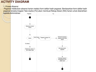 ACTIVITY DIAGRAM
1. Proses Absensi
Pegawai melakukan absensi harian melalui form daftar hadir pegawai. Berdasarkan form daftar hadir
pegawai tersebut bagian Tata Usaha (TU) akan membuat Rekap Absen (RA) harian untuk diserahkan
kepada Administrasi.
Melakukan absen
harian
Absen
Melakukan absen di
form daftar hadir
Pegawai melapor ke
TU
Menerima laporan
pegawai yang tidak
absen
Mencatat absen
pegawai
Merekap absensi
berdasarkan form
daftar hadir
Pegawai TU
Ya Absen
Tidak Absen
 