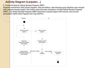 Activity Diagram (Lanjutan…)
2. Proses Pemberian Rekap Biodata Pegawai (RBP)
Pegawai memberikan data pribadi pegawai, data pendidikan, data keluarga yang dijadikan satu menjadi
data pegawai kepada bagian Tata Usaha yang kemudian diarsipkan menjadi Rekap Biodata Pegawai
(RBP). Lalu Rekap Biodata Pegawai (RBP) diserahkan kepada bagian administrasi untuk proses
pengolahan Daftar Data Pegawai Dan Gaji (DDPG).
Memberikan data
pegawai
Data
Pegawai
Mengembalikan
berkas data pegawai
tidak lengkap
Menerima data
pegawai
Mengecek berkas
data pegawai
Data pegawai
diproses
Pegawai TU
Data Lengkap
Data tidak Lengkap
Menerima
berkas data pegawai
tidak lengkap
 