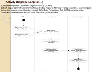 Activity Diagram (Lanjutan…)
3. Proses Pengolahan Daftar Data Pegawai dan Gaji (DDPG)
Setelah bagian administrasi menerima Rekap Biodata Pegawai (RBP) dan Rekap Absen (RA) akan mengolah
kedua data tersebut untuk dibuatkan menjadi Daftar Data Pegawai dan Gaji (DDPG) yang kemudian
diserahkan kepada Kepala Sekolah untuk ditanda tangani atau di Acc.
Memberikan data
Rekap Absen
Memberikan data
Pegawai
Menerima
rekap absen & data
pegawai
Menerima
daftar data pegawai
dan gaji
Menyetujui
daftar data pegawai
dan gaji
TU Administrasi
Membuat
daftar data pegawai
dan gaji
Menyerahkan
daftar data pegawai
dan gaji
Kepala Sekolah
 