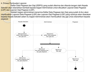 4. Proses Pembuatan Laporan
Daftar Data Pegawai dan Gaji (DDPG) yang sudah diterima dan ditanda tangani oleh Kepala
Sekolah akan diserahkan kembali kepada bagian Administrasi untuk dibuatkan Laporan Data Pegawai
(LDP) dan Laporan Gaji Pegawai (LGP).
Setelah bagian administrasi menerima Daftar Data Pegawai dan Gaji yang sudah di Acc akan
membuatkan Laporan Data Pegawai (LDP) dan Laporan Gaji Pegawai (LGP) yang nantinya akan diserakan
kepada Kepala Sekolah.selain itu bagian Administrasi akan membuatkan slip gaji untuk diserahkan kepada
pegawai.
Menyerahkan
daftar data pegawai
dan gaji acc
Menerima
daftar data pegawai
dan gaji acc
Menerima
Slip gaji
Kepala Sekolah Administrasi
Membuat
lap data pegawai dan
lap gaji pegawai
Membuat
Slip gaji
Pegawai
Menerima
Lap data pegawai dan
lap gaji pegawai
 