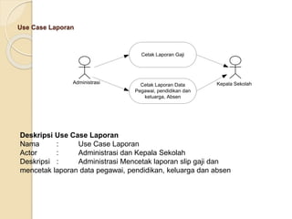 Use Case Laporan
Cetak Laporan Gaji
Administrasi Kepala Sekolah
Cetak Laporan Data
Pegawai, pendidikan dan
keluarga, Absen
Deskripsi Use Case Laporan
Nama : Use Case Laporan
Actor : Administrasi dan Kepala Sekolah
Deskripsi : Administrasi Mencetak laporan slip gaji dan
mencetak laporan data pegawai, pendidikan, keluarga dan absen
 