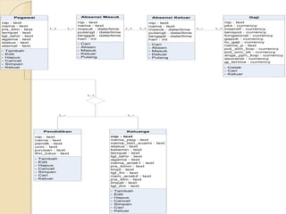 Absensi Keluar
nip : text
nama : text
masuk : date/time
pulangt : date/time
tanggal : date/time
hari : int
- Cari
- Absen
- Masuk
- Keluar
- Pulang
Pegawai
nip : text
nama : text
jns_klm : text
tempat : text
tgl_lahir : text
agama : text
status : text
alamat : text
Gaji
nip : text
pks : currency
insentif : currency
tanspot : currency
fungsional : currency
gapok : currency
to_gaji : currency
nama_p : text
pot_sim_kop : currency
pot_sim_sk : currency
angs_pjm_kop : currency
asuransi : currency
gj_terima : currency
- Tambah
- Edit
- Hapus
- Cancel
- Simpan
- Keluar
Pendidikan
nip : text
nama : text
pendk : text
univ : text
jurusan : text
thn_lulus : text
- Tambah
- Edit
- Hapus
- Cancel
- Simpan
- Cari
- Keluar
Keluarga
nip : text
nama_peg : text
nama_istri_suami : text
status : text
kelamin : text
tempat : text
tgl_lahir : text
agama : text
nama_anak1 : text
jns_klmn : text
tmpt : text
tgl_lhr : text
nam_anak2 : text
jns_klm : text
tmpat : text
tgl_lhir : text
- Tambah
- Edit
- Hapus
- Cancel
- Simpan
- Cari
- Keluar
- Cetak
- Cari
- Keluar
1..1 1..1 1..~ 1..1
1..1
1..~
1..~
Absensi Masuk
nip : text
nama : text
masuk : date/time
pulangt : date/time
tanggal : date/time
hari : int
- Cari
- Absen
- Masuk
- Keluar
- Pulang
1..~ 1..1
 