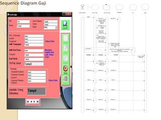 Administrasi Form Gaji Control Gaji
Open
Simpan ()
Get NIP ()
Display NIP,
Nama, Jenis
Kelamin,
Status
Pegawai
Get Bulan ()
Get NIP ()
Display
Bulan
Input PKS,
intensif,
fungsional
Display PKS,
insentif, fungsional,
Jmlh Tunjangan
Gaji
Isi
Simpan ()
Keluar ()
Tambah ()
Edit ()
Batal ()
Simpan ()
Display
Jumlah Yang
Diterima
LOOPING
Input Pot_sim_kop, Pot_Sim_sukarela,
Asuransi,
Pot_angsuran_Pinjmn_koperasi
Input Jmlh
Hari Kerja
Display Jmlh hari
kerja, Transport,
Gaji pokok, Total
gaji
Jumlah yang
diterima
Tambah Tambah
Simpan ()
Tambah ()
Edit ()
Batal ()
Keluar ()
Simpan ()
Keluar ()
Batal ()
Edit ()
Tambah ()
Tambah
Sequence Diagram Gaji
 
