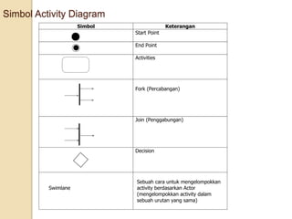 Simbol Activity Diagram
Simbol Keterangan
Start Point
End Point
Activities
Fork (Percabangan)
Join (Penggabungan)
Decision
Swimlane
Sebuah cara untuk mengelompokkan
activity berdasarkan Actor
(mengelompokkan activity dalam
sebuah urutan yang sama)
 