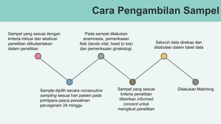 Cara Pengambilan Sampel
Sampel yang sesuai dengan
kriteria inklusi dan eksklusi
penelitian diikutsertakan
dalam penelitian
Sample dipilih secara consecutive
sampling sesuai hari pasien pada
primipara pasca persalinan
pervaginam 24 minggu
Pada sampel dilakukan
anamnesis, pemeriksaan
fisik (tanda vital, head to toe)
dan pemeriksaan ginekologi.
Sampel yang sesuai
kriteria penelitian
diberikan informed
concent untuk
mengikuti penelitian
Seluruh data direkap dan
ditabulasi dalam tabel data
Dilakukan Matching
 