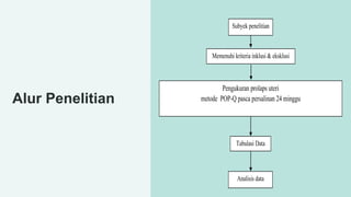 Alur Penelitian
Analisis data
Subyek penelitian
Memenuhi kriteria inklusi & eksklusi
Pengukuran prolaps uteri
metode POP-Q pasca persalinan 24 minggu
Tabulasi Data
 