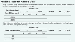 Rencana Tabel dan Analisis Data
Tabel 5. Dummy table hasil uji bivariat hubungan berat badan bayi lahir dengan kejadian prolaps uteri wanita
primipara pasca persalinan pervaginam 24 minggu
Berat badan bayi
lahir (dalam gram)
Prolaps uteri
P value PR CI 95%
Ya Tidak
N (%) N (%)
> 3325
< 3325
Tabel 6. Dummy table hasil uji bivariat hubungan lama kala II dengan kejadian prolaps uteri wanita primipara
pasca persalinan pervaginam 24 minggu
Kala II (dalam menit)
Prolaps uteri
P value PR CI 95%
Ya Tidak
N (%) N (%)
> 60
< 60
 