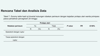 Rencana Tabel dan Analisis Data
Tabel 7. Dummy table hasil uji bivariat hubungan robekan perineum dengan kejadian prolaps uteri wanita primipara
pasca persalinan pervaginam 24 minggu
Robekan perineum
Prolaps uteri
P value PR CI 95%
Ya Tidak
N (%) N (%)
Episiotomi dengan ruptur
Tanpa episiotomi dengan
ruptur
 