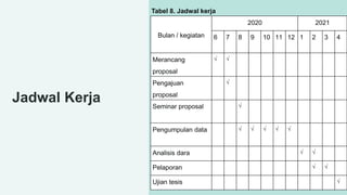 Jadwal Kerja
Tabel 8. Jadwal kerja
Bulan / kegiatan
2020 2021
6 7 8 9 10 11 12 1 2 3 4
Merancang
proposal
 
Pengajuan
proposal

Seminar proposal 
Pengumpulan data     
Analisis dara  
Pelaporan  
Ujian tesis 
 