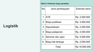 Logistik
Tabel 9. Perkiraan biaya penelitian
No
.
Jenis pembiayaan Estimasi dana
1 ATK Rp. 2.000.000
2 Biaya publikasi Rp. 3.500.000
3 Kepustakaan Rp. 2.000.000
4 Biaya pelaporan Rp. 2.000.000
5. Seminar dan ujian Rp. 5.000.000
6. Biaya tak terduga Rp. 2.000.000
Total Rp 16.500.000
 