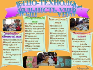 Пошук проблеми
Вироблення ідей
Формування
параметрів
Вибір варіанта
та його
обґрунтування
Аналіз
майбутньої
діяльності
Складання ескізу
Добір матеріалів
Вибір обладнання
Вибір технології
Обробки деталей
З’єднання
Оздоблення
Економічне
обґрунтування
Маркетингові
дослідження
Виконання
технологічних
операцій
Самоконтроль
своєї діяльності
Дотримання
культури праці
Контроль за
якістю
Коригування
виконаного
виробу
Випробовування
проекту
Оформлення і
самооцінка
проекту
Аналіз підсумків
і захист проекту
 