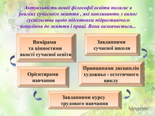 Актуальність нової філософії освіти полягає в
реаліях сучасного життя , які випливають з вимог
суспільства щодо підготовки підростаючого
покоління до життя і праці. Вона визначається...
Вимірами
та цінностями
якості сучасної освіти
Вимірами
та цінностями
якості сучасної освіти
Завданнями
сучасної школи
Завданнями
сучасної школи
Принципами дисциплін
художньо - естетичного
циклу
Принципами дисциплін
художньо - естетичного
циклу
Орієнтирами
навчання
Орієнтирами
навчання
Завданнями курсу
трудового навчання
Завданнями курсу
трудового навчання
 