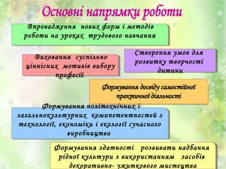 Впровадження нових форм і методів
роботи на уроках трудового навчання
Впровадження нових форм і методів
роботи на уроках трудового навчання
Створення умов для
розвитку творчості
дитини
Створення умов для
розвитку творчості
дитини
Формування здатності розвивати надбання
рідної культури з використанням засобів
декоративно- ужиткового мистецтва
Формування здатності розвивати надбання
рідної культури з використанням засобів
декоративно- ужиткового мистецтва
Формування політехнічних і
загальнокультурних комипетентностей з
технології, економіки і екології сучасного
виробництва
Формування політехнічних і
загальнокультурних комипетентностей з
технології, економіки і екології сучасного
виробництва
Виховання суспільно
ціннісних мотивів вибору
професії
Виховання суспільно
ціннісних мотивів вибору
професії
 