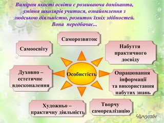 Виміром якості освіти є розвиваюча домінанта,
уміння школярів учитися, ознайомлення з
людською діяльністю, розвиток їхніх здібностей.
Вона передбачає...
Особистість
СамоосвітуСамоосвіту
СаморозвитокСаморозвиток
Набуття
практичного
досвіду
Набуття
практичного
досвіду
Духовно –
естетичне
вдосконалення
Духовно –
естетичне
вдосконалення
Опрацювання
інформації
та використання
набутих знань
Опрацювання
інформації
та використання
набутих знань
Художньо –
практичну діяльність
Художньо –
практичну діяльність
Творчу
самореалізацію
Творчу
самореалізацію
 