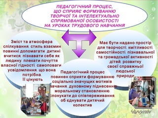 ПЕДАГОГІЧНИЙ ПРОЦЕС,
ЩО СПРИЯЄ ФОРМУВАННЮ
ТВОРЧОЇ ТА ІНТЕЛЕКТУАЛЬНО
СПРЯМОВАНОЇ ОСОБИСТОСТІ
НА УРОКАХ ТРУДОВОГО НАВЧАННЯ
Зміст та атмосфера
,спілкування стиль взаємин
повинні допомагати дитині
,вчитися пізнавати себе як
,людину плекати почуття
, ,власної гідності самоповаги
,усвідомлення що вона
,потрібна
її цінують
Має бути надано простір
, ,для творчості кмітливості
,самостійності пізнавальної
та громадської активності
,дітей розвитку
своєї справжньої
людської
природи
Педагогічний процес
повинен сприяти формуванню
соціально значущих мотивів
, ,навчання духовному піднесенню
,моральному становленню
,спонукати до співпереживання
’об єднувати дитячий
колектив
 