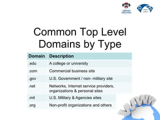 Common Top Level
Domains by Type
Domain Description
.edu A college or university
.com Commercial business site
.gov U.S. Government / non- military site
.net Networks, Internet service providers,
organizations & personal sites
.mil U.S. Military & Agencies sites
.org Non-profit organizations and others
 