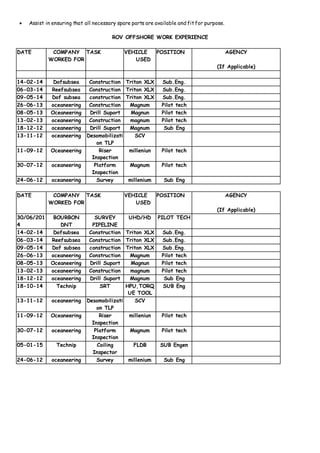 Assist in ensuring that all necessary spare parts are available and fitfor purpose.
ROV OFFSHORE WORK EXPERIENCE
DATE COMPANY
WORKED FOR
TASK VEHICLE
USED
POSITION AGENCY
(If Applicable)
14-02-14 Dofsubsea Construction Triton XLX Sub.Eng.
06-03-14 Reefsubsea Construction Triton XLX Sub.Eng.
09-05-14 Dof subsea construction Triton XLX Sub.Eng.
26-06-13 oceaneering Construction Magnum Pilot tech
08-05-13 Oceaneering Drill Suport Magnun Pilot tech
13-02-13 oceaneering Construction magnum Pilot tech
18-12-12 oceaneering Drill Suport Magnum Sub Eng
13-11-12 oceaneering Desomobilizati
on TLP
SCV
11-09-12 Oceaneering Riser
Inspection
milleniun Pilot tech
30-07-12 oceaneering Platform
Inspection
Magnum Pilot tech
24-06-12 oceaneering Survey millenium Sub Eng
DATE COMPANY
WORKED FOR
TASK VEHICLE
USED
POSITION AGENCY
(If Applicable)
30/06/201
4
BOURBON
DNT
SURVEY
PIPELINE
UHD/HD PILOT TECH
14-02-14 Dofsubsea Construction Triton XLX Sub.Eng.
06-03-14 Reefsubsea Construction Triton XLX Sub.Eng.
09-05-14 Dof subsea construction Triton XLX Sub.Eng.
26-06-13 oceaneering Construction Magnum Pilot tech
08-05-13 Oceaneering Drill Suport Magnun Pilot tech
13-02-13 oceaneering Construction magnum Pilot tech
18-12-12 oceaneering Drill Suport Magnum Sub Eng
18-10-14 Technip SRT HPU,TORQ
UE TOOL
SUB Eng
13-11-12 oceaneering Desomobilizati
on TLP
SCV
11-09-12 Oceaneering Riser
Inspection
milleniun Pilot tech
30-07-12 oceaneering Platform
Inspection
Magnum Pilot tech
05-01-15 Technip Coiling
Inspector
FLDB SUB Engen
24-06-12 oceaneering Survey millenium Sub Eng
 