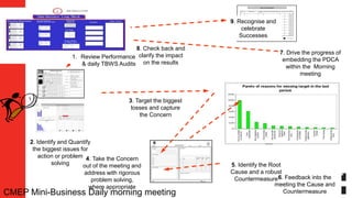 2. Identify and Quantify
the biggest issues for
action or problem
solving
6. Feedback into the
meeting the Cause and
Countermeasure
3. Target the biggest
losses and capture
the Concern
5. Identify the Root
Cause and a robust
Countermeasure
4. Take the Concern
out of the meeting and
address with rigorous
problem solving,
where appropriate
7. Drive the progress of
embedding the PDCA
within the Morning
meeting
8. Check back and
clarify the impact
on the results
Action identified Responsibility & date
allocated
In progress Action complete
StatusWhenOwnerAction for Transferring Best PracticeRaised
By
Key SuccessDate
Key Successes
9. Recognise and
celebrate
Successes
1. Review Performance
& daily TBWS Audits
CMEP Mini-Business Daily morning meeting
 