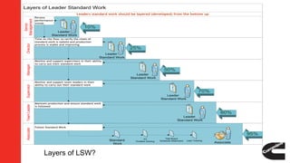 Layers of Leader Standard Work
Senior
Management
TeamLeaderAssociateSupervisorDirectorManager
Takt Board
Schedule Attainment
Associate
Standard
Work
Leader
Standard Work
Leader
Standard Work
A3
Problem Solving
Leader
Standard Work
Leader
Standard Work
Leader
Standard Work
Lean Training
Monitor and support supervisors in their ability
to carry out their standard work
Time on the floor to verify the chain of
standard work is upheld and production
process is stable and improving.
10%
Maintain production and ensure standard work
is followed
Monitor and support team leaders in their
ability to carry out their standard work
Leaders standard work should be layered (developed) from the bottom up
25%
50%
70%
80%
95%
Follow Standard Work
Review
performance
trends
Layers of LSW?
 