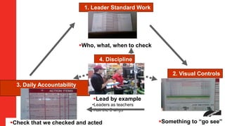 Something to “go see”
2. Visual Controls
Who, what, when to check
Check that we checked and acted
3. Daily Accountability
Process
Lead by example
•Leaders as teachers
•Ask the 5 whys
4. Discipline
1. Leader Standard Work
 