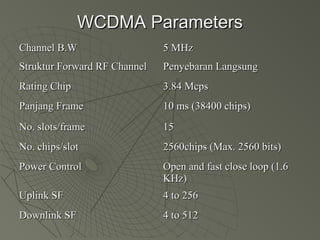 WCDMA ParametersWCDMA Parameters
Channel B.WChannel B.W 5 MHz5 MHz
Struktur Forward RF ChannelStruktur Forward RF Channel Penyebaran LangsungPenyebaran Langsung
Rating ChipRating Chip 3.84 Mcps3.84 Mcps
Panjang FramePanjang Frame 10 ms (38400 chips)10 ms (38400 chips)
No. slots/frameNo. slots/frame 1515
No. chips/slotNo. chips/slot 2560chips (Max. 2560 bits)2560chips (Max. 2560 bits)
Power ControlPower Control Open and fast close loop (1.6Open and fast close loop (1.6
KHz)KHz)
Uplink SFUplink SF 4 to 2564 to 256
Downlink SFDownlink SF 4 to 5124 to 512
 