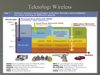 Teknologi WirelessTeknologi Wireless
 