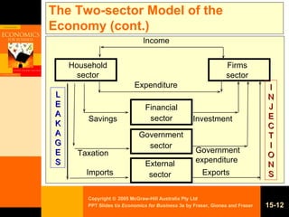 15- The Two-sector Model of the Economy (cont.) Household sector Financial sector Government sector External sector Firms sector Imports Savings Government expenditure Exports Taxation Investment INJECTIONS LEAKAGES Expenditure Income 