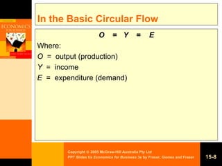 In the Basic Circular Flow O   =  Y   =  E Where: O  =  output (production) Y   =  income E   =  expenditure (demand) 15- 