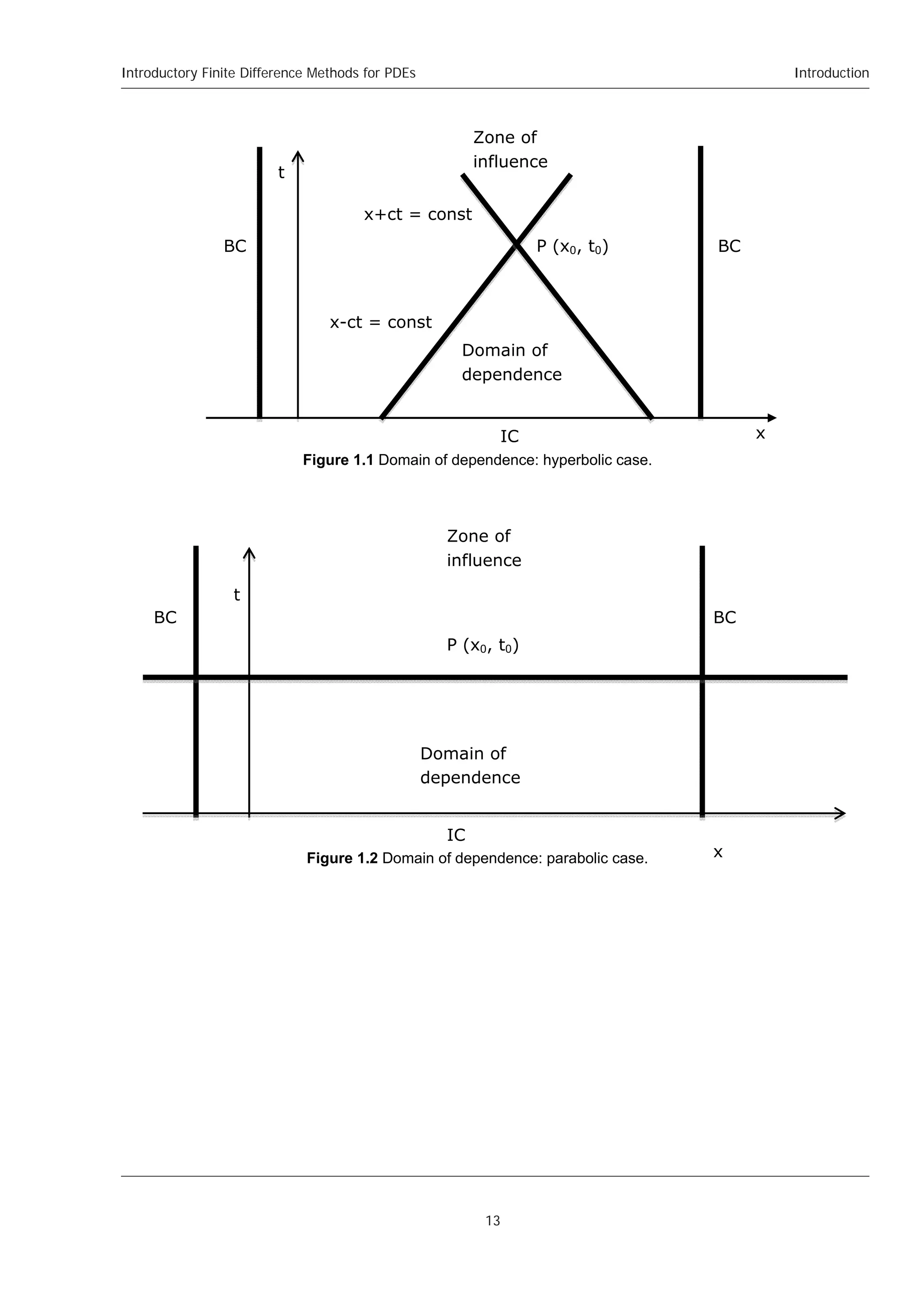 Introductory Finite Difference Methods for PDEs
13
Introduction
Figure 1.1 Domain of dependence: hyperbolic case.
Figure 1.2 Domain of dependence: parabolic case.
x
BC
P (x0, t0)
Domain of
dependence
Zone of
influence
IC
x+ct = const
t
BC
x-ct = const
x
BC
P (x0, t0)
Domain of
dependence
Zone of
influence
IC
t
BC
 