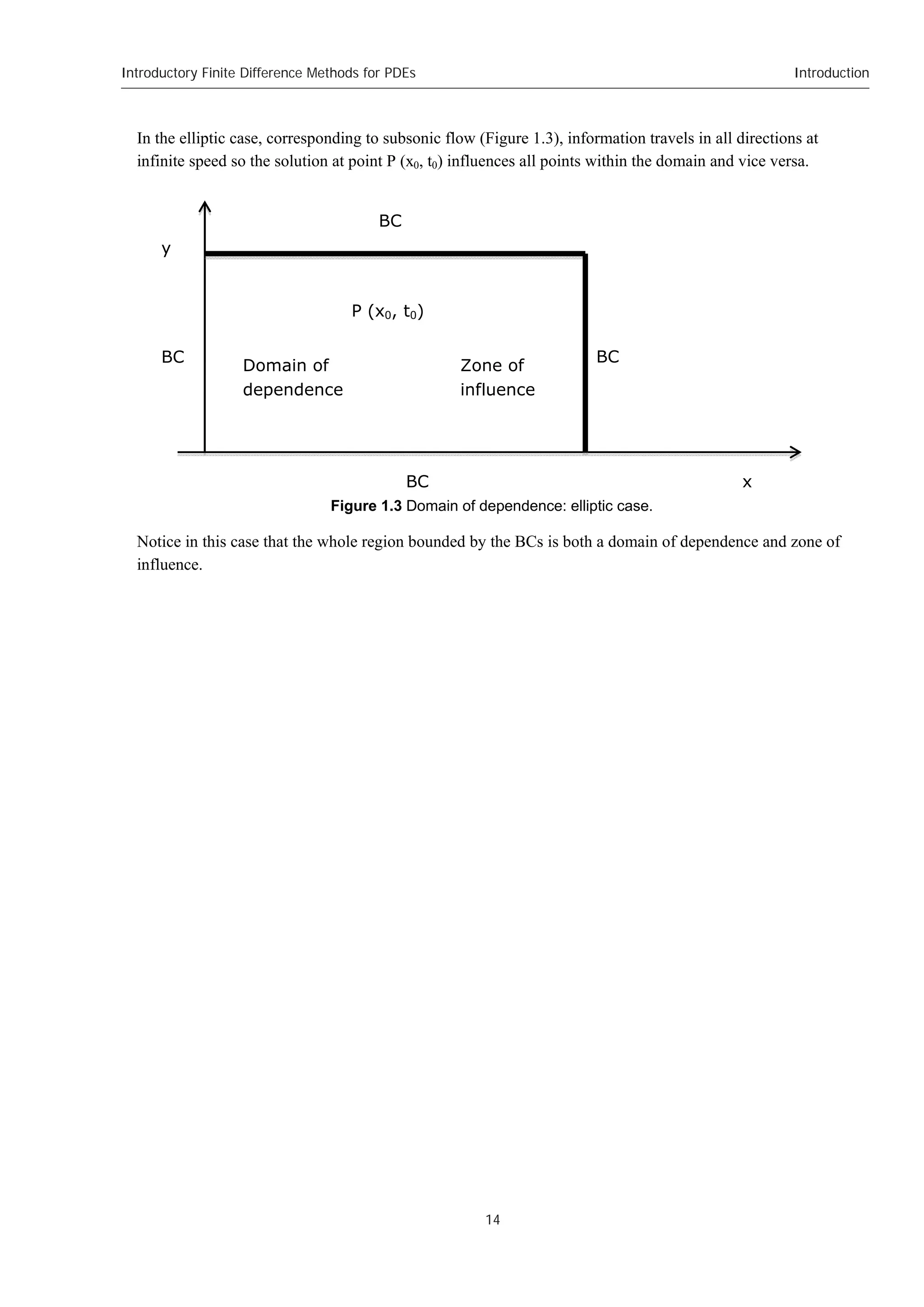 Introductory Finite Difference Methods for PDEs
14
Introduction
In the elliptic case, corresponding to subsonic flow (Figure 1.3), information travels in all directions at
infinite speed so the solution at point P (x0, t0) influences all points within the domain and vice versa.
Figure 1.3 Domain of dependence: elliptic case.
Notice in this case that the whole region bounded by the BCs is both a domain of dependence and zone of
influence.
x
BC
P (x0, t0)
Domain of
dependence
Zone of
influence
BC
y
BC
BC
 