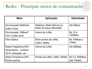 13
Redes - Principais meios de comunicação
Meio Aplicação Velocidade
Par-trançado telefônico
(cabo cinza)
Telefonia, Rede Dial-Up ou
Rede de baixa velocidade
Até 2Mbps
Par-trançado 10BaseT
Cat. 5 (cabo azul)
Interno às LANs De 10 a
100Mpbs
Fibra Óptica Entre pontos de LANs,
LANs / WANs
De 10Mbps a
1Gbps
Radio Freqüência (RF)
Sinal aberto – wireless
Wi-FI, blootooth, etc
Interno às LANs Até 56Mbps
Radio Freqüência (RF)
Ponto-a-ponto
Pontos de LANs, LANs / WANs De 2 a 100Mbps
(até 1Gbps)
 