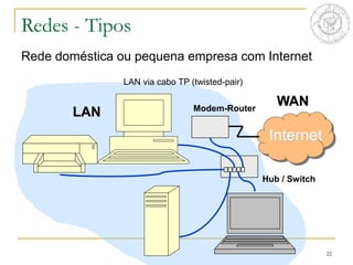 22
Redes - Tipos
Rede doméstica ou pequena empresa com Internet
Internet
WAN
Modem-Router
LAN via cabo TP (twisted-pair)
Hub / Switch
LAN
 