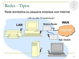 23
Redes - Tipos
Rede doméstica ou pequena empresa com Internet
Internet
WAN
Modem-Router
LAN via cabo TP (twisted-pair)
Hub / Switch
LAN
 