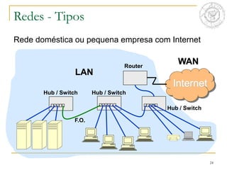 24
Redes - Tipos
Rede doméstica ou pequena empresa com Internet
LAN
Internet
WAN
Router
Hub / Switch
Hub / Switch
Hub / Switch
F.O.
 