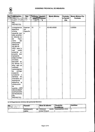 GOBIERNO PROVINCIAL DE IMBABURA
NO«J
j>"^¿t
2
.Descripción,
'-'vv '*' ' r" V
DEL
PROYECTO)
La experiencia
específica
mínima
requerida que
debe acreditar
el oferente es
del 70por
ciento del
presupuesto
referencia!
(45.465,45
USD), para lo
cual podrá
presentar un
proyecto que
represente
esteporcentaje
solicitado,
ejecutado en
los últimos 10
años, esto se
verificará,
med¡anteactas
de entrega
recepción
provisional o
definitiva. Se
entenderá por
experiencia
específica, la
construcción
de
puentes...(VER
ARCHIVOESP
ECIFICACION
ESTECNICAS
DEL
PROYECTO)
Tipo  '
Experien
cía
Específic
a
Témpora,* í-ft,¿*
v*»r i
10
^Numero
Proyecto
1
Monto Mínimo
45.465,45000
Contrato
s Permití
dos
Monto Mínimo Por
Contrato
0,00000
4.1.5 Experiencia mínima del personal técnico:
No. ,
•.',i--, ,i ,
1
Función ;
RESIDENTE DE
OBRA
Nivel de estudio ~
TERCER NIVEL
CON TÍTULO
Titulación
Académica
INGENIERÍA CIVIL
Cantidad
1
Página 12/18
 