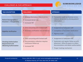 CHALLENGES & OUR APPROACH
 Assignment of adequate staff
 Completion of secondary verification
 Rigorous audit
 Time consuming with limited staff
 Documentation collection requires
continuous follow-up
 Increased TAT
 Time consuming with limited staff
 Secondary verification not carried out
Checking Authorization
Requirement and
Obtaining Authorization
Eligibility Verification
Patient Demographics /
Insurance / Charge Entry
 Transaction audit to minimize errors;
reduces denial due to missing patient
information
TASK DESCRIPTION CHALLENGES APPROACH
 Missing information / Key-in errors
 Increased denial rate
 Increased TAT
 Assignment of adequate staff
 Systematic and regular follow-up with
physicians’ offices & payors to collect
documentation and obtain authorization
 Proper tracking mechanism
Private & Confidential 12Phone: (646) 661-7853 | E-mail: ronnie.hastings@sunknowledge.com
41 Madison Avenue, 25th Floor, New York, NY 10010, USA
 