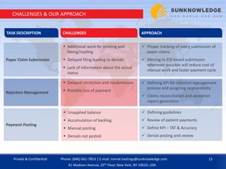 CHALLENGES & OUR APPROACH
 Defining KPI for rejection management
process and assigning responsibility
 Claims reconciliation and exception
report generation
 Unapplied balance
 Accumulation of backlog
 Manual posting
 Denials not posted
 Delayed correction and resubmission
 Possible loss of payment
Payment Posting
Rejection Management
Paper Claim Submission
 Proper tracking of every submission of
paper claims
 Moving to EDI based submission
whenever possible will reduce cost of
manual work and faster payment cycle
TASK DESCRIPTION CHALLENGES APPROACH
 Additional work for printing and
faxing/mailing
 Delayed filing leading to denials
 Lack of information about the actual
status
 Defining guidelines
 Review of patient payments
 Define KPI – TAT & Accuracy
 Denial posting and review
Private & Confidential 13Phone: (646) 661-7853 | E-mail: ronnie.hastings@sunknowledge.com
41 Madison Avenue, 25th Floor, New York, NY 10010, USA
 