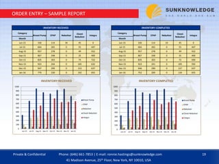 ORDER ENTRY – SAMPLE REPORT
INVENTORY RECEIVED
Category
Breast Pump CPAP Nebulizer
Closet
Nebulizer
Integra
Month
Jun-15 330 114 34 45 0
Jul-15 664 265 0 55 447
Aug-15 957 278 0 49 552
Sep-15 867 248 0 35 400
Oct-15 835 303 0 74 722
Nov-15 923 244 0 105 632
Dec-15 947 299 0 133 637
Jan-16 779 230 0 142 655
INVENTORY COMPLETED
Category
Breast Pump CPAP Nebulizer
Closet
Nebulizer
Integra
Month
Jun-15 330 114 33 45 0
Jul-15 664 265 0 55 447
Aug-15 957 278 0 49 552
Sep-15 867 248 0 35 400
Oct-15 835 303 0 72 690
Nov-15 923 241 0 105 592
Dec-15 946 290 0 127 637
Jan-16 752 209 0 134 655
0
100
200
300
400
500
600
700
800
900
1000
Jun-15 Jul-15 Aug-15 Sep-15 Oct-15 Nov-15 Dec-15 Jan-16
INVENTORY RECEIVED
Breast Pump
CPAP
Nebulizer
Closet Nebulizer
Integra
0
100
200
300
400
500
600
700
800
900
1000
Jun-15 Jul-15 Aug-15 Sep-15 Oct-15 Nov-15 Dec-15 Jan-16
INVENTORY COMPLETED
Breast Pump
CPAP
Nebulizer
Closet Nebulizer
Integra
Private & Confidential 19Phone: (646) 661-7853 | E-mail: ronnie.hastings@sunknowledge.com
41 Madison Avenue, 25th Floor, New York, NY 10010, USA
 
