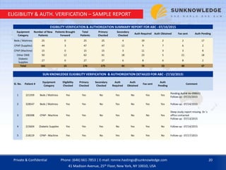 ELIGIBILITY & AUTH. VERIFICATION – SAMPLE REPORT
SUN KNOWLEDGE ELIGIBILITY VERIFICATION & AUTHORIZATION DETAILED FOR ABC - (7/10/2015)
Sl. No. Patient #
Equipment
Category
Eligibility
Checked
Primary
Checked
Secondary
Checked
Auth
Required
Auth
Obtained
Fax sent
Auth
Pending
Comment
1 221359 Beds / Mattress Yes Yes No Yes No Yes Yes
Pending Auth# Ak-098651
Follow-up : 07/15/2015
2 328547 Beds / Mattress Yes Yes No Yes No Yes Yes Follow-up : 07/14/2015
3 190398 CPAP - Machine Yes Yes No Yes No No Yes
Sleep study report missing. Dr.'s
office contacted
Follow-up : 07/13/2015
4 215604 Diabetic Supplies Yes Yes Yes No Yes Yes No Follow-up : 07/14/2015
5 218219 CPAP - Machine Yes Yes No Yes No Yes No Follow-up : 07/17/2015
EIGIBILITY VERIFICATION & AUTHORIZATION SUMMARY REPORT FOR ABC - 07/10/2015
Equipment
Category
Number of New
Patients
Patients Brought
Forward
Total
Patients
Primary
Checked
Secondary
Checked
Auth Required Auth Obtained Fax sent Auth Pending
Beds / Mattress 25 0 25 25 4 19 2 2 17
CPAP (Supplies) 44 3 47 47 12 9 7 6 2
CPAP (Machine) 15 0 15 15 3 11 3 3 8
Other DME 50 12 62 61 18 23 5 21 18
Diabetic
Supplies
27 0 27 27 6 8 6 8 2
Total 161 15 176 175 43 70 23 40 47
Private & Confidential 20Phone: (646) 661-7853 | E-mail: ronnie.hastings@sunknowledge.com
41 Madison Avenue, 25th Floor, New York, NY 10010, USA
 