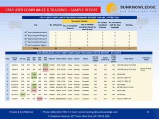 CPAP USER COMPLIANCE & TRACKING – SAMPLE REPORT
CPAP USER COMPLIANCE TRACKING SUMMARY REPORT FOR ABC - 07/10/2015
Day No. of Patients
Compliant Patients
No. of Non-
Compliant
Patients
No. of Patients
with No Data
Available
PendingNo. of Compliant
Patients
No. of Patients
Compliant based on
best 30 days
90th
day Compliance Report 5 3 0 0 0 2
60th
day Compliance Report 4 1 3 0 0 0
30th
day Compliance Report 7 3 0 2 1 1
15th
day Compliance Report 0 0 0 0 0 0
5th
day Compliance Report 1 1 0 0 0 0
TOTAL 17 11 2 1 3
SUN KNOWLEDGE CPAP USER COMPLIANCE TRACKING STATUS REPORT - 07/10/2015
S No.
Set Up
Date
5th Day
15th
Day
30th
Day
60th
Day
90th
Day
Patient # Patient Name Doctor System Status
Therapy
Report
Imaged
Report
Faxed to Dr.
Email
/Faxed
Sales
person
Payer Name
Comment /
Notes
1 4/8/2015 N/A N/A N/A N/A 83.45% 213765 DOE, JOHN Paez Encore Complete Yes Yes No OXFORD HEALTH PLANS
2 4/8/2015 N/A N/A N/A N/A 65.60% 218619 DOE, DAVID Smith Resmed Complete Yes Yes No OXFORD HEALTH PLANS
Best of 30 days-
73.3%
3 6/6/2015 N/A N/A 100% N/A N/A 125354 DAY, JULIE Ricardo Encore Complete Yes Yes No MEDICARE
4 6/5/2015 N/A N/A 96.70% N/A N/A 295695 ROE, JANE Paez Encore Complete Yes Yes No HEALTH FIRST NY
5 6/30/2015 80% N/A N/A N/A N/A 233432 DOE, JULIE Paez Encore Complete N/A N/A N/A HEALTH FIRST NY
6 5/27/2015 N/A N/A 100% N/A N/A 196476 SMITH, JOE Jones Resmed Complete Yes Yes No MEDICARE
7 5/23/2015 N/A N/A 73% N/A N/A 215604 BLOGGS, JOE Jones ICODE Complete Yes Yes No AETNA HEALTH PLAN
8 6/3/2015 N/A N/A 57% N/A N/A 217849 SMITH, JULIE Smith Resmed Complete Yes Yes No MEDICARE
9 6/27/2015 100% N/A N/A N/A N/A 168488 ROE, JOHN Jones ICODE Complete N/A N/A N/A MEDICARE
10 5/1/2015 N/A N/A N/A 67.00% N/A 214535 RODRIGUEZ, P Jones Encore Complete Yes Yes No HEALTH FIRST NY
Private & Confidential 21Phone: (646) 661-7853 | E-mail: ronnie.hastings@sunknowledge.com
41 Madison Avenue, 25th Floor, New York, NY 10010, USA
 