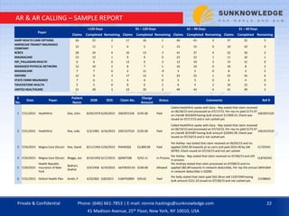 AR & AR CALLING – SAMPLE REPORT
Payer
>120 Days 91 – 120 Days 61 – 90 Days 31 – 60 Days
Claims Completed Remaining Claims Completed Remaining Claims Completed Remaining Claims Completed Remaining
AARP HEALTH CARE OPTIONS 26 23 3 17 16 1 44 41 3 37 32 5
AMERICAN TRANSIT INSURANCE
COMPANY
12 11 1 6 5 1 15 15 0 10 10 0
BCBCS 28 24 4 16 13 3 41 37 4 32 30 2
MAGNACARE 13 12 1 9 9 0 23 22 1 11 10 1
HIP_PALLADIAN HEALTH 6 6 0 12 9 3 12 10 2 15 15 0
MANAGED PHYSICAL NETWORK 12 10 2 8 7 1 10 10 0 10 8 2
MAGNACARE 7 7 0 2 11 -9 5 5 0 8 3 5
OXFORD 12 9 3 17 12 5 23 22 1 22 16 6
STATE FARM INSURANCE 7 6 1 4 4 0 5 5 0 4 4 0
TOUCHSTONE HEALTH 5 5 0 8 6 2 6 4 2 16 12 4
UNITED HEALTHCARE 31 28 3 23 20 3 49 43 6 41 39 2
S
No.
Date Payer
Patient
Name
DOB DOS Claim No.
Charge
Amount
Status Comments Ref #
1 7/21/2015 Healthfirst Doe, John 8/29/1974 6/26/2015 1063051526 $195.00 Paid
Called Healthfirst spoke with Gary - Rep stated that claim received
on 06/30/15 and processed on 07/17/15. Per rep ins paid $173.47
on check# 3023659 having bulk amount $11909.23. Check was
issued on 07/17/15 and is not cashed yet.
1063051526
2 7/21/2015 Healthfirst Roe, Julie 5/3/1983 6/16/2015 1091527510 $195.00 Paid
Called Healthfirst spoke with Gary - Rep stated that claim received
on 06/19/15 and processed on 07/10/15. Per rep ins paid $173.47
on check# 3019387 having bulk amount $25091.99. Check was
issued on 07/10/15 and is not cashed yet.
1061915510
3 7/24/2015 Magna Care (Oscar) Roe, David 8/11/1942 5/26/2015 P0449302 $3,800.00 Paid
Per Ashley- rep stated that claim received on 06/05/15 and ins
applied $292.60 towards pt as coins and paid 2633.40 by ck#
69783. Check issued on 07/10/15 and not yet cashed.
CL725541
4 7/24/2015 Magna Care (Oscar) Bloggs, Joe 8/10/1952 6/17/2015 Q0487598 $252.11 In Process
Per Ashley - Rep stated that claim received on 07/06/15 and still
in process
CL8765541
5 7/29/2015
Health Republic
Insurance of New
York
Bokhari,
Shahid
3/4/1958 6/19/2015 16478355-01 $100.00 Allowed
Per Andriya stated that claim processed on 07/08/15 and ins
applied $82.89 towards in-network deductible, Per rep the annual
in-network deductible is $2000.
18441664
6 7/31/2015 Oxford Health Plan Smith, P 4/25/002 6/8/2015 5184T02894 $59.62 Paid
Per Kelly stated that claim paid $42.58 on ck# 13357299 having
bulk amount $221.32 issued on 07/28/15 and not cashed yet.
15298601
Private & Confidential 22Phone: (646) 661-7853 | E-mail: ronnie.hastings@sunknowledge.com
41 Madison Avenue, 25th Floor, New York, NY 10010, USA
 