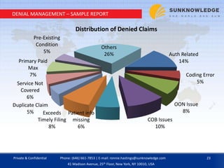 DENIAL MANAGEMENT – SAMPLE REPORT
Auth Related
14%
Coding Error
5%
OON Issue
8%
COB Issues
10%
Patient info
missing
6%
Exceeds
Timely Filing
8%
Duplicate Claim
5%
Service Not
Covered
6%
Primary Paid
Max
7%
Pre-Existing
Condition
5%
Others
26%
Distribution of Denied Claims
Private & Confidential 23Phone: (646) 661-7853 | E-mail: ronnie.hastings@sunknowledge.com
41 Madison Avenue, 25th Floor, New York, NY 10010, USA
 