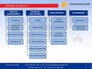 SUMMARY OF SERVICES
PRACTICE
MANAGEMENT
Scheduling
Eligibility &
Authorization
Verification
Prior Authorization
Customer Care
BILLING &
COLLECTIONS
Coding
Charge Posting
Claims Submission
Payment Posting
Denial Management
Accounts Receivable
PAYER SERVICES
Claims
Adjudication
Credentialing
Utilization
Management
Customer Care
TELEMEDICINE
Telemedicine
Remote Patient
Monitoring
Private & Confidential 4Phone: (646) 661-7853 | E-mail: ronnie.hastings@sunknowledge.com
41 Madison Avenue, 25th Floor, New York, NY 10010, USA
 