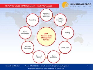 REVENUE CYCLE MANAGEMENT – KEY PROCESSES
360°
Revenue Cycle
Management
Services
Eligibility &
Authorization
Verification
Patient
Information
Entry
Coding
Charge Entry
Claim
Submission
Payment
Posting
Accounts
Receivable
Denial
Management
Reporting
Private & Confidential 7Phone: (646) 661-7853 | E-mail: ronnie.hastings@sunknowledge.com
41 Madison Avenue, 25th Floor, New York, NY 10010, USA
 
