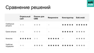 Сравнение решений
Отдельный
сайт
Плагин для
CMS
Responsive Конструктор Eski.mobi
Свободные
ресурсы
★ ★ ★ ★ ★ ★ ★ ★ ★ ★ ★ ★ ★ ★ ★ ★
Сроки запуска ★ ★ ★ ★ ★ ★ ★ ★ ★ ★ ★ ★ ★ ★ ★
Качество ★ ★ ★ ★ ★ ★ ★ ★ ★ ★ ★ ★ ★ ★ ★ ★ ★
Удобство
поддержки
★ ★ ★ ★ ★ ★ ★ ★ ★ ★ ★ ★ ★ ★ ★ ★ ★ ★ ★ ★
 
