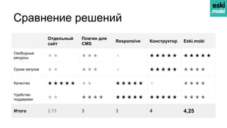 Сравнение решений
Отдельный
сайт
Плагин для
CMS
Responsive Конструктор Eski.mobi
Свободные
ресурсы
★ ★ ★ ★ ★ ★ ★ ★ ★ ★ ★ ★ ★ ★ ★ ★
Сроки запуска ★ ★ ★ ★ ★ ★ ★ ★ ★ ★ ★ ★ ★ ★ ★
Качество ★ ★ ★ ★ ★ ★ ★ ★ ★ ★ ★ ★ ★ ★ ★ ★ ★
Удобство
поддержки
★ ★ ★ ★ ★ ★ ★ ★ ★ ★ ★ ★ ★ ★ ★ ★ ★ ★ ★ ★
Итого 2,75 3 3 4 4,25
 